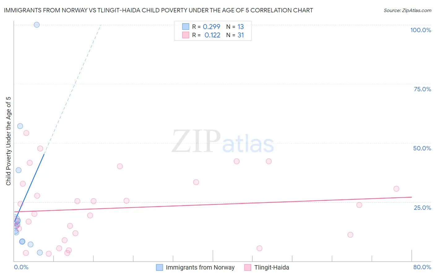 Immigrants from Norway vs Tlingit-Haida Child Poverty Under the Age of 5