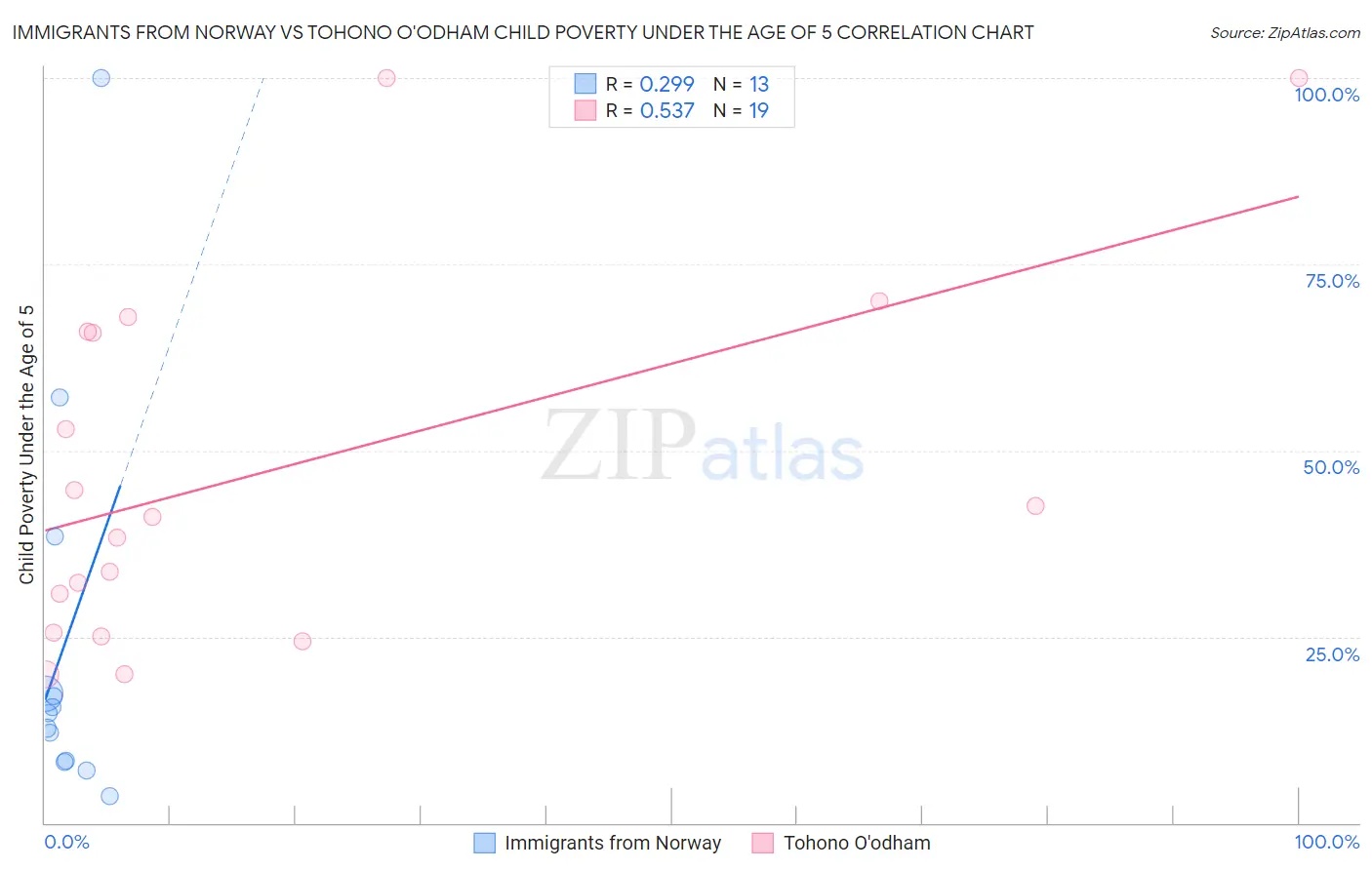 Immigrants from Norway vs Tohono O'odham Child Poverty Under the Age of 5