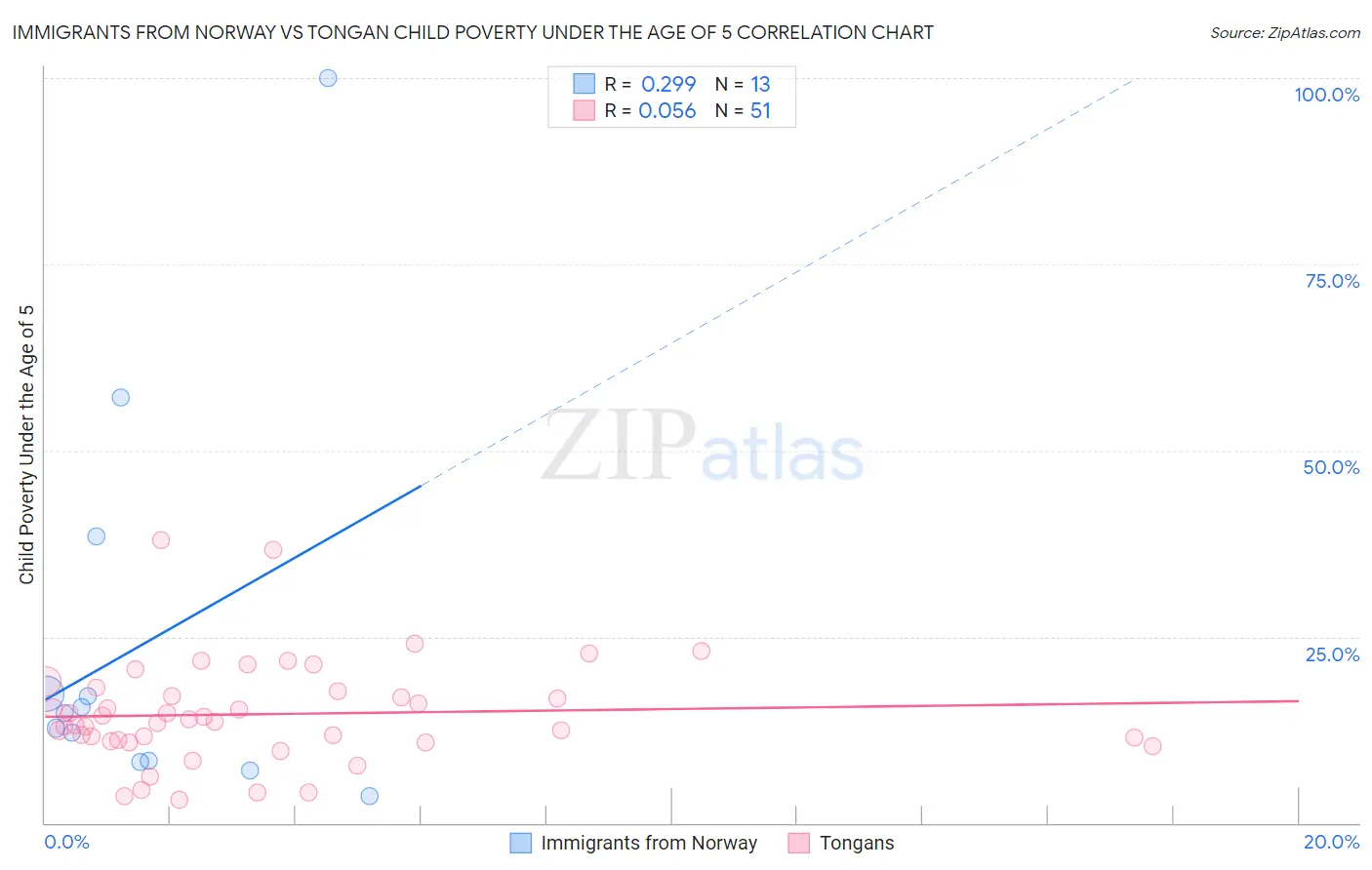 Immigrants from Norway vs Tongan Child Poverty Under the Age of 5