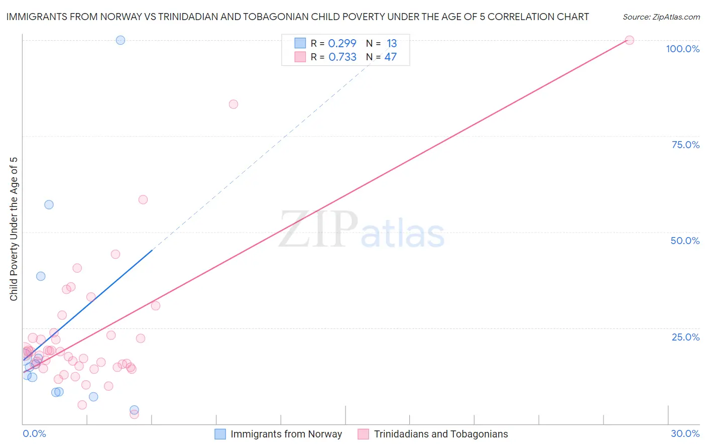 Immigrants from Norway vs Trinidadian and Tobagonian Child Poverty Under the Age of 5