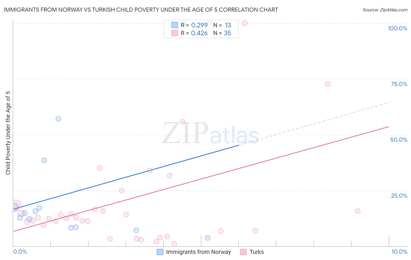 Immigrants from Norway vs Turkish Child Poverty Under the Age of 5