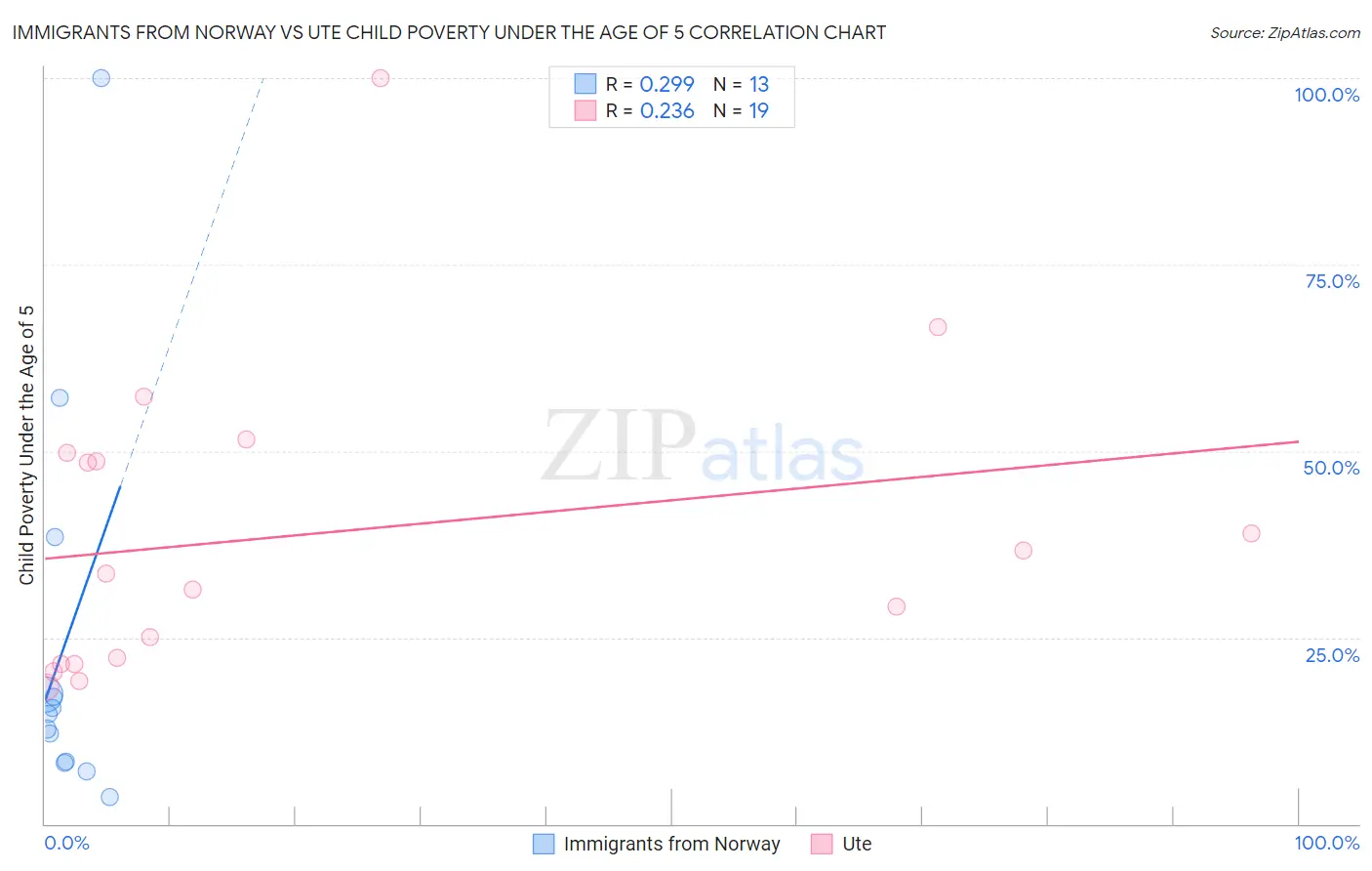 Immigrants from Norway vs Ute Child Poverty Under the Age of 5