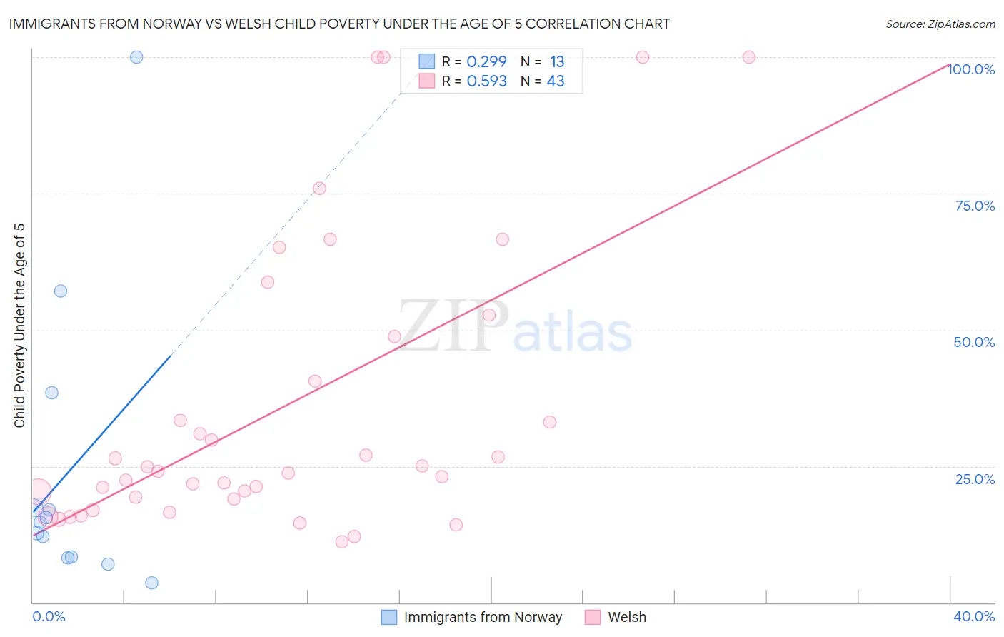 Immigrants from Norway vs Welsh Child Poverty Under the Age of 5