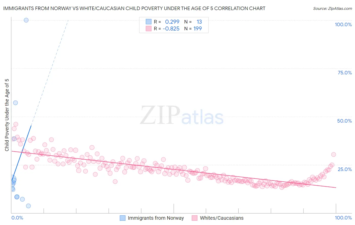 Immigrants from Norway vs White/Caucasian Child Poverty Under the Age of 5