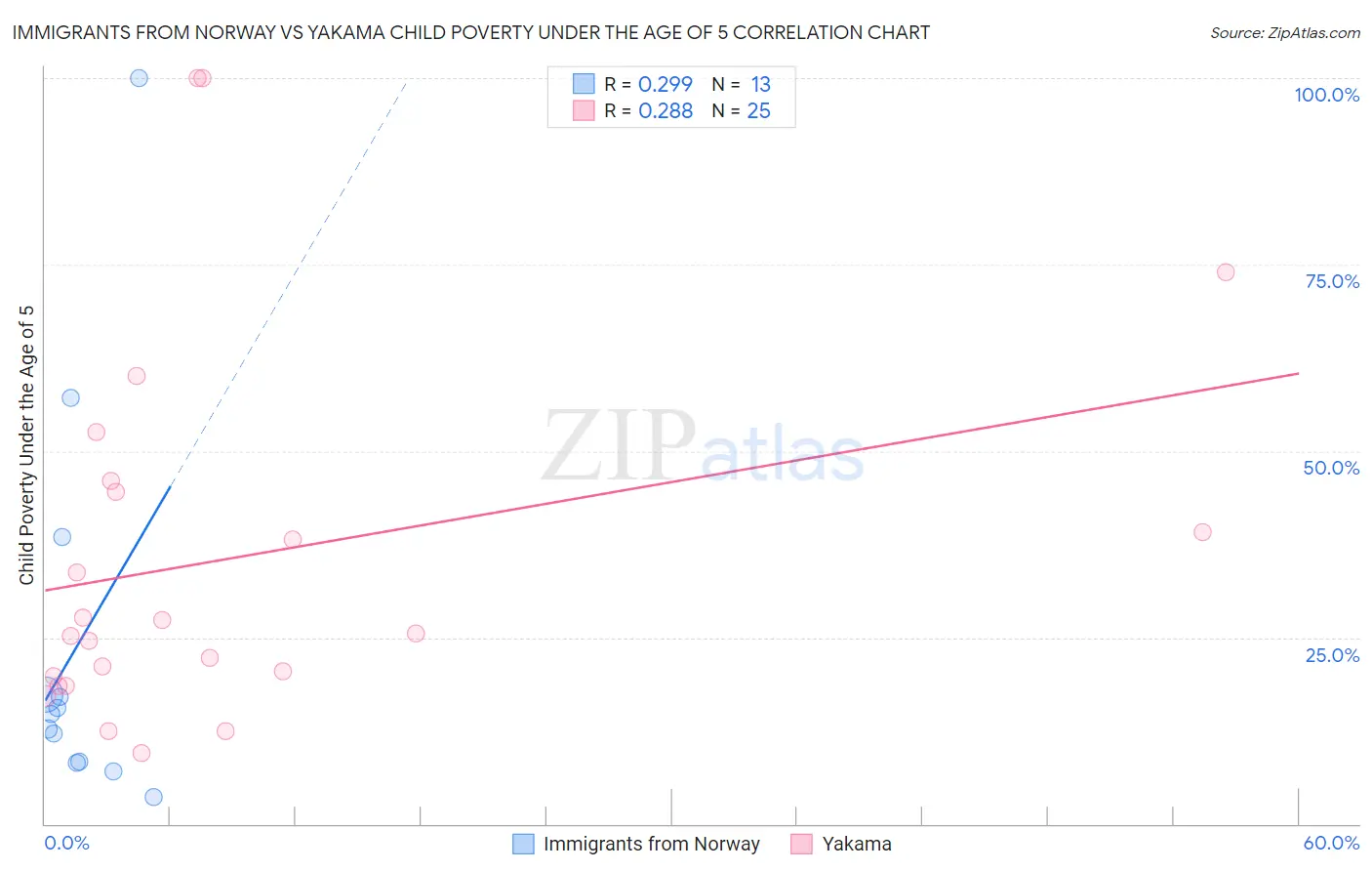 Immigrants from Norway vs Yakama Child Poverty Under the Age of 5