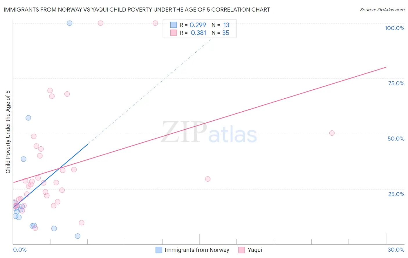 Immigrants from Norway vs Yaqui Child Poverty Under the Age of 5