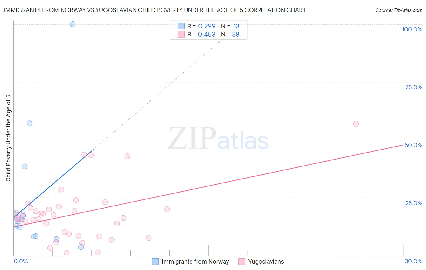 Immigrants from Norway vs Yugoslavian Child Poverty Under the Age of 5