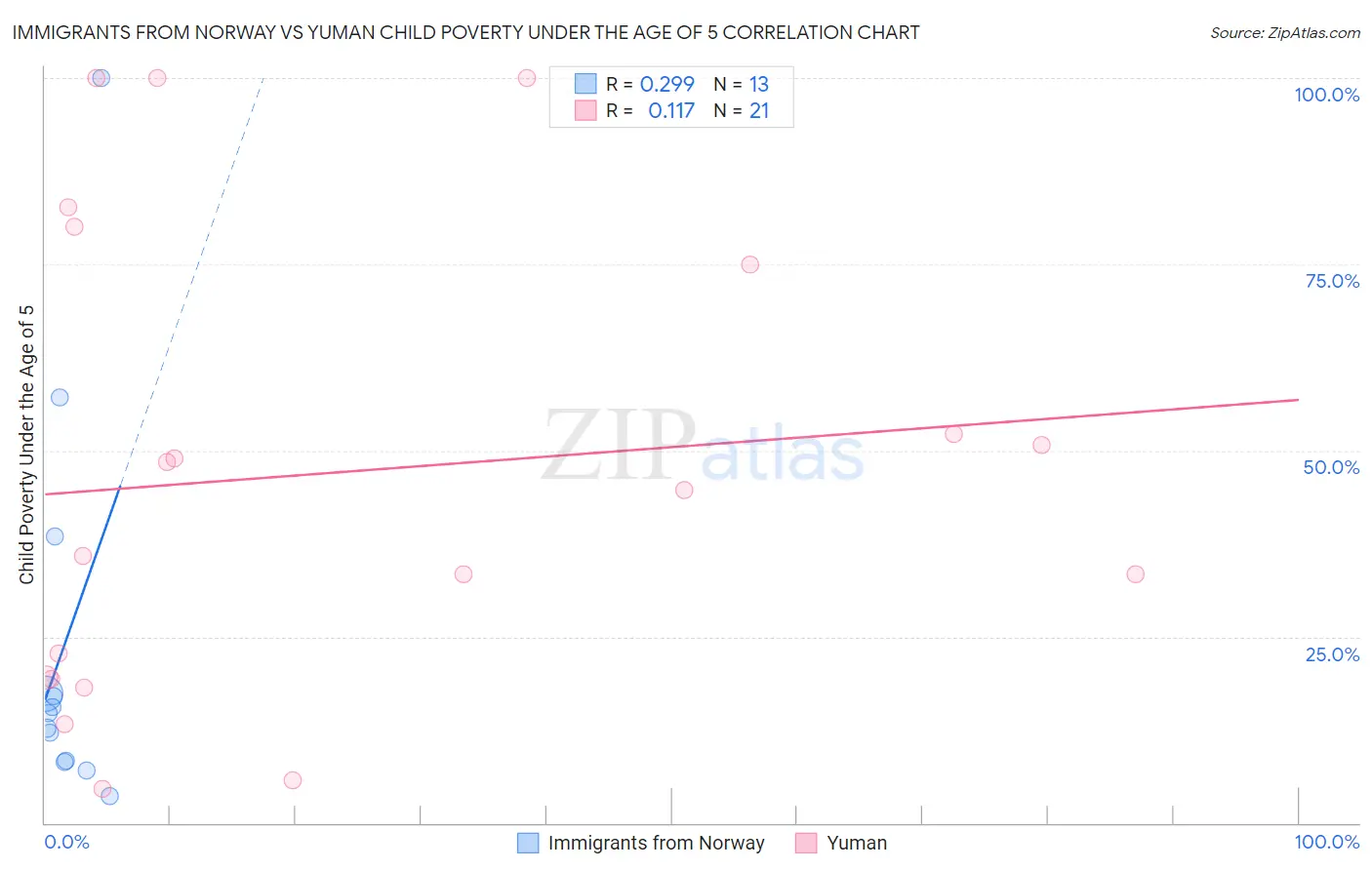 Immigrants from Norway vs Yuman Child Poverty Under the Age of 5