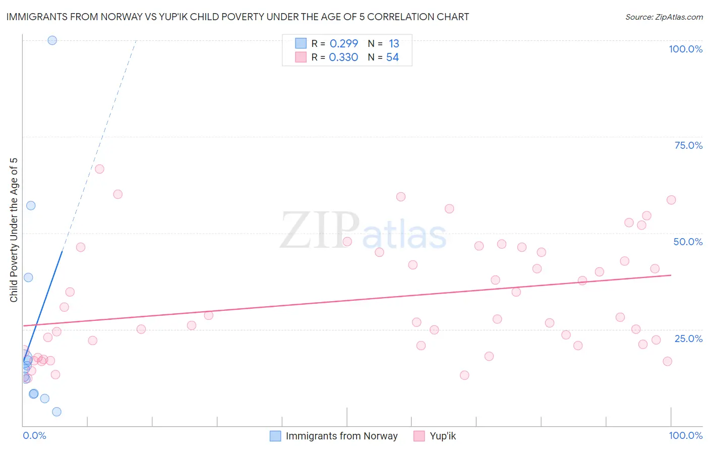 Immigrants from Norway vs Yup'ik Child Poverty Under the Age of 5