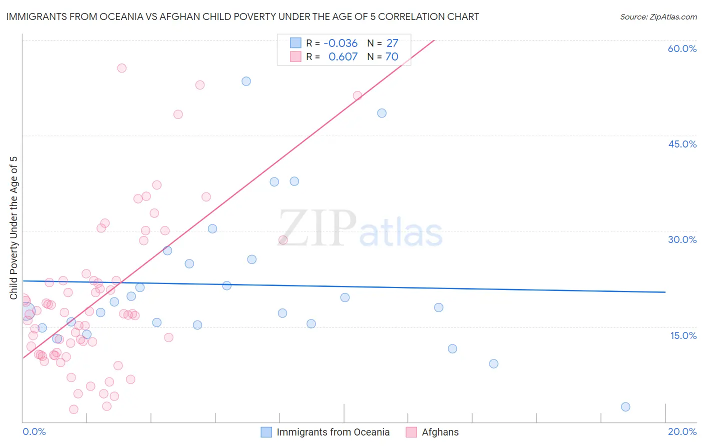 Immigrants from Oceania vs Afghan Child Poverty Under the Age of 5