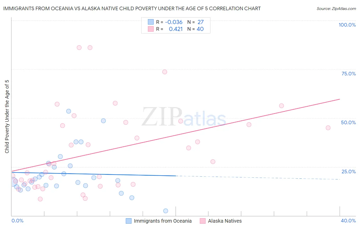 Immigrants from Oceania vs Alaska Native Child Poverty Under the Age of 5
