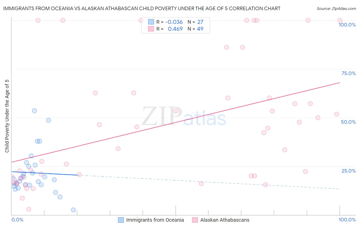 Immigrants from Oceania vs Alaskan Athabascan Child Poverty Under the Age of 5