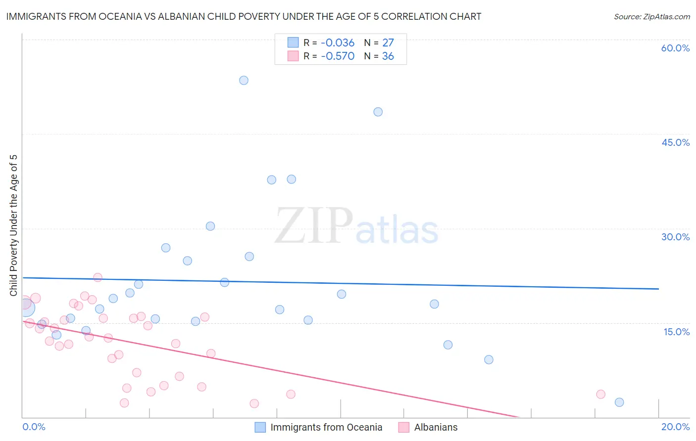 Immigrants from Oceania vs Albanian Child Poverty Under the Age of 5