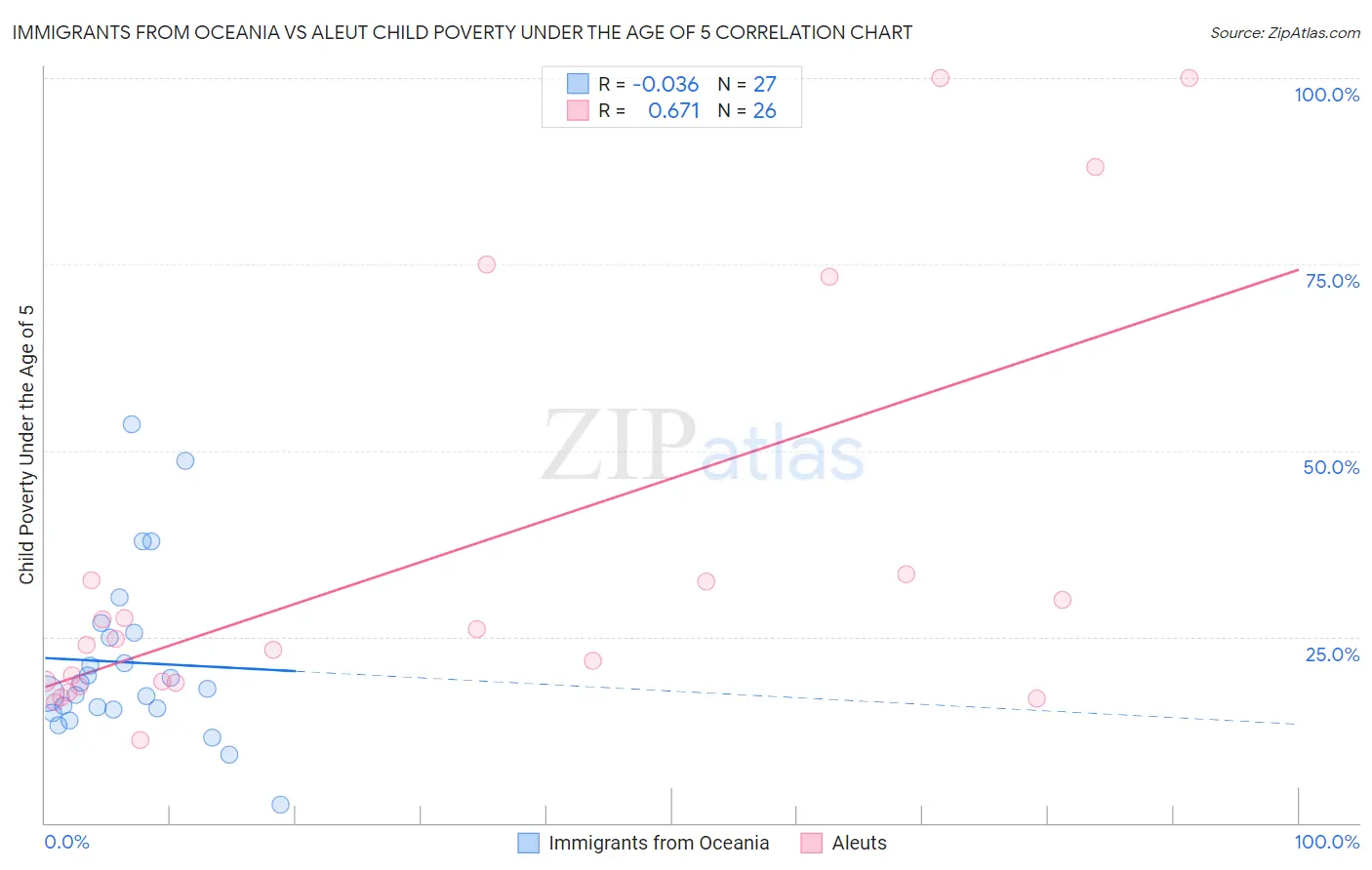 Immigrants from Oceania vs Aleut Child Poverty Under the Age of 5