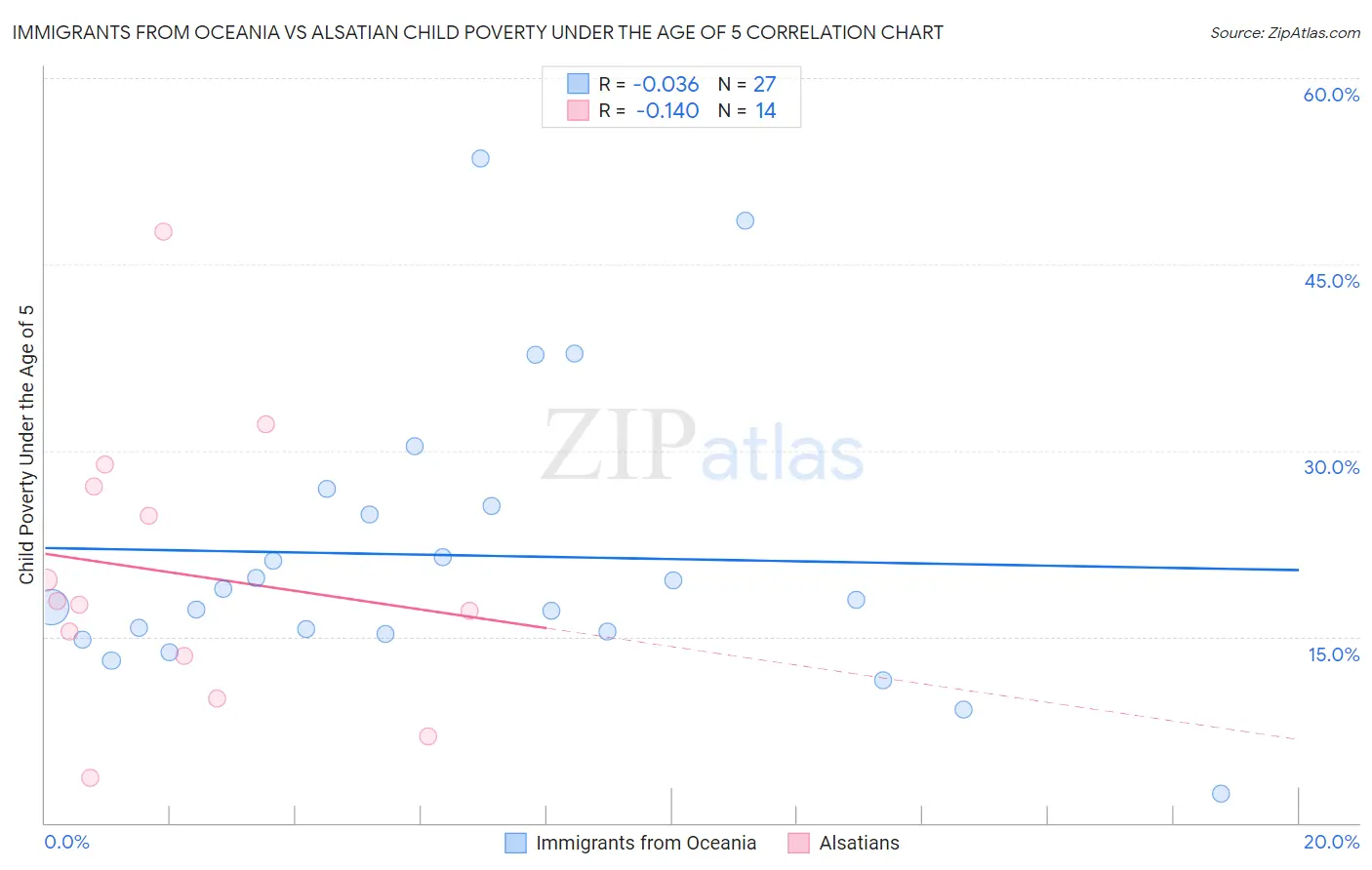 Immigrants from Oceania vs Alsatian Child Poverty Under the Age of 5