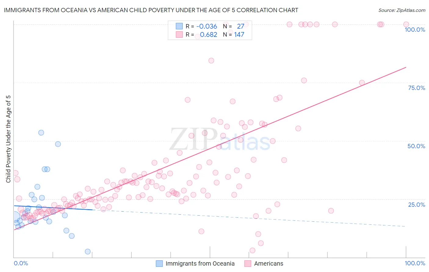 Immigrants from Oceania vs American Child Poverty Under the Age of 5