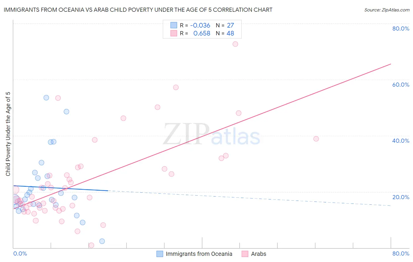 Immigrants from Oceania vs Arab Child Poverty Under the Age of 5