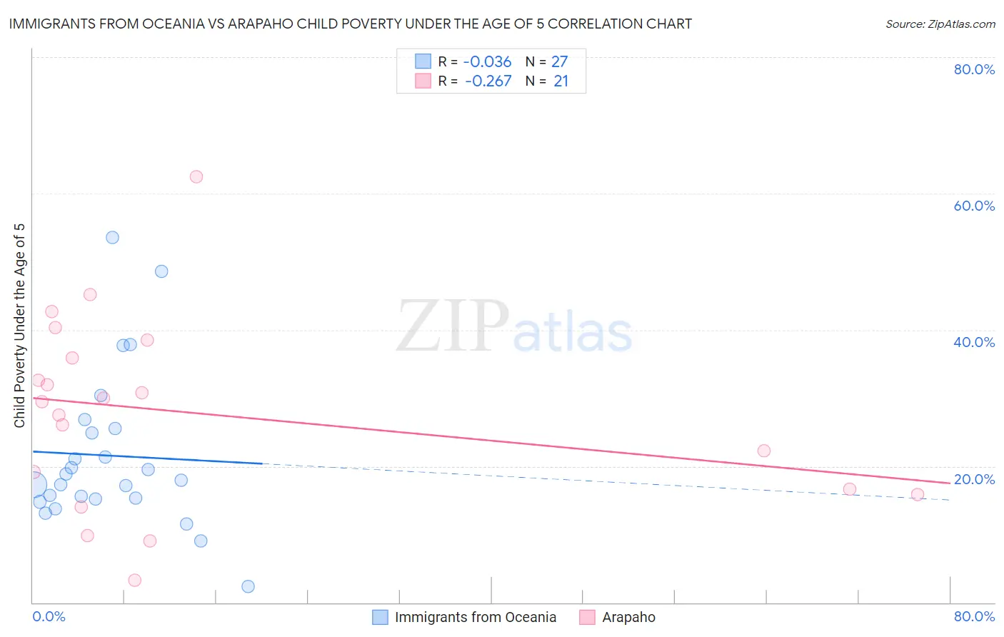 Immigrants from Oceania vs Arapaho Child Poverty Under the Age of 5