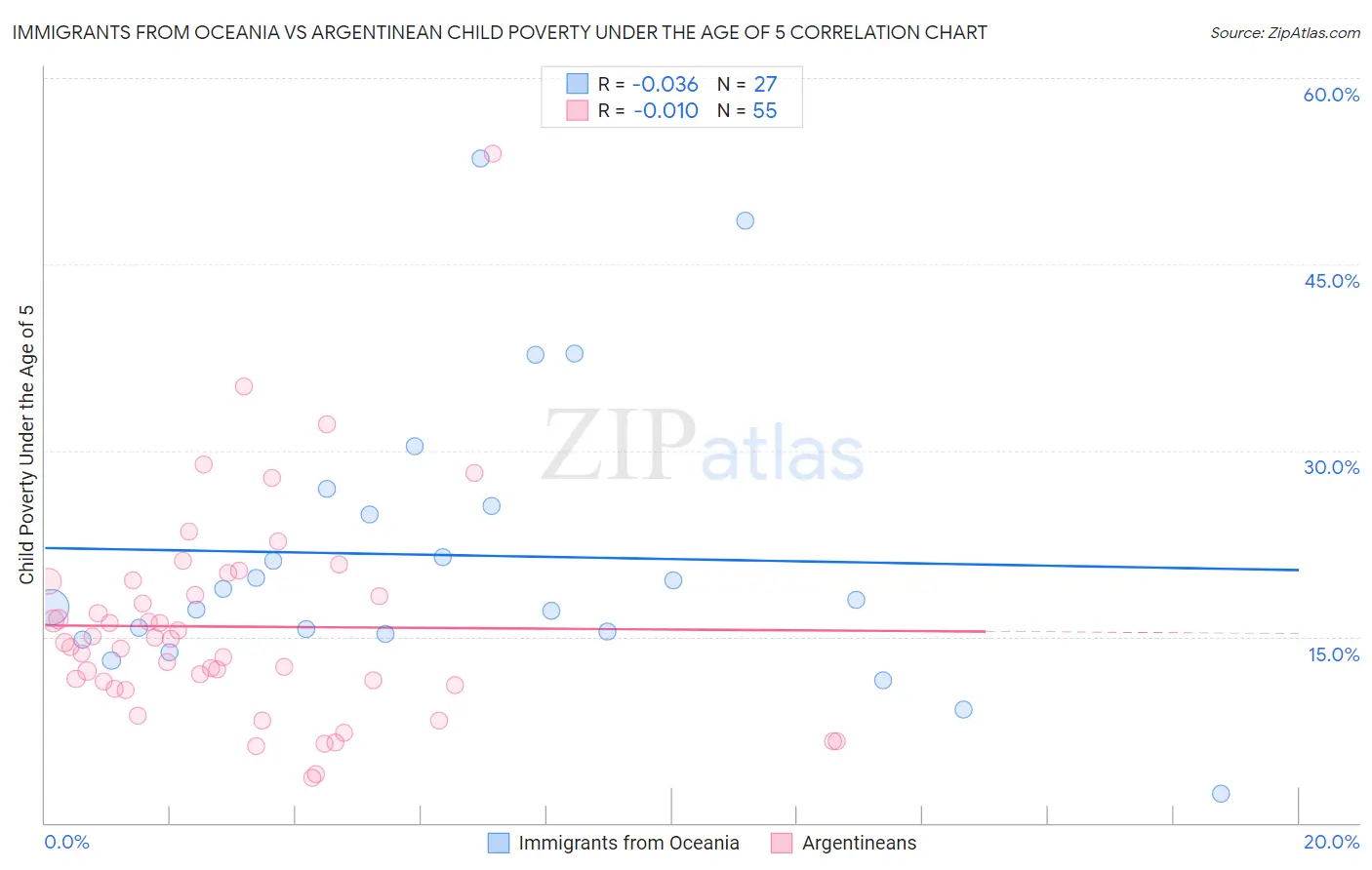 Immigrants from Oceania vs Argentinean Child Poverty Under the Age of 5