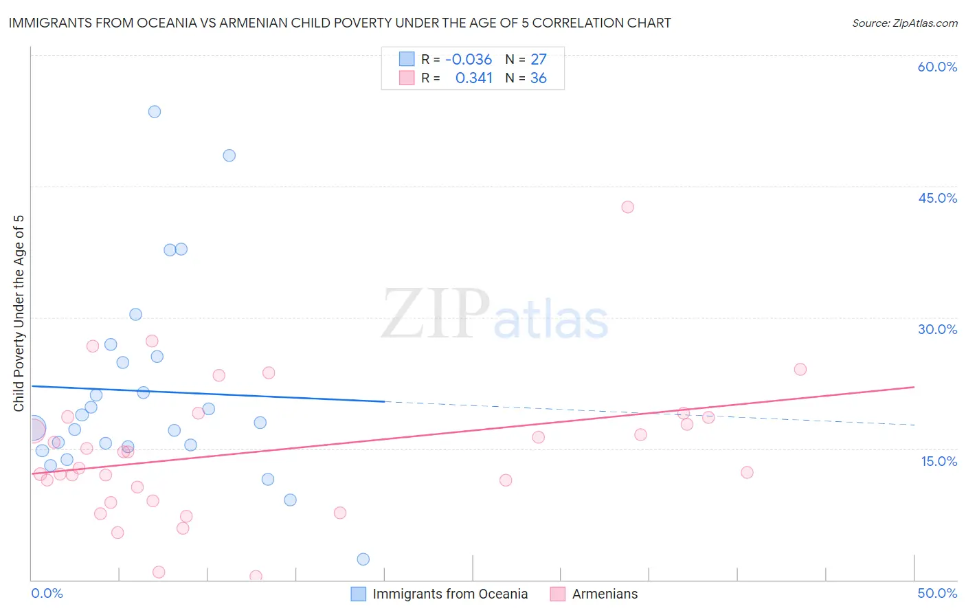Immigrants from Oceania vs Armenian Child Poverty Under the Age of 5