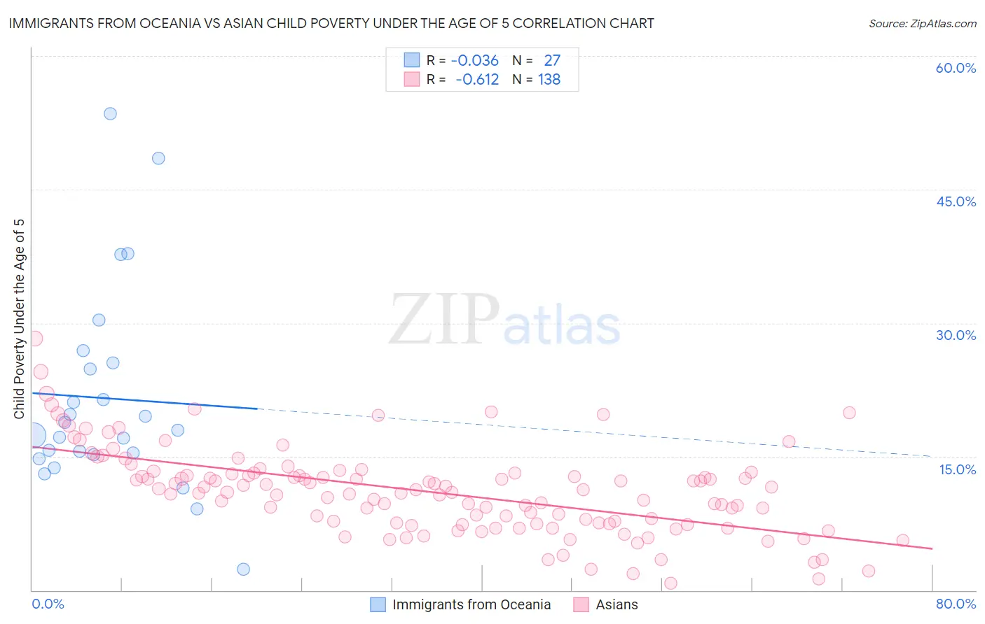 Immigrants from Oceania vs Asian Child Poverty Under the Age of 5