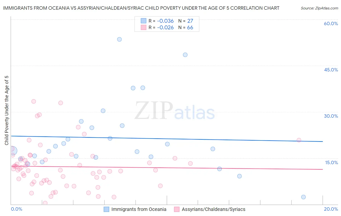 Immigrants from Oceania vs Assyrian/Chaldean/Syriac Child Poverty Under the Age of 5