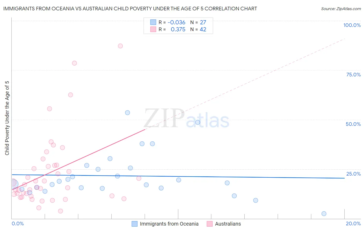 Immigrants from Oceania vs Australian Child Poverty Under the Age of 5