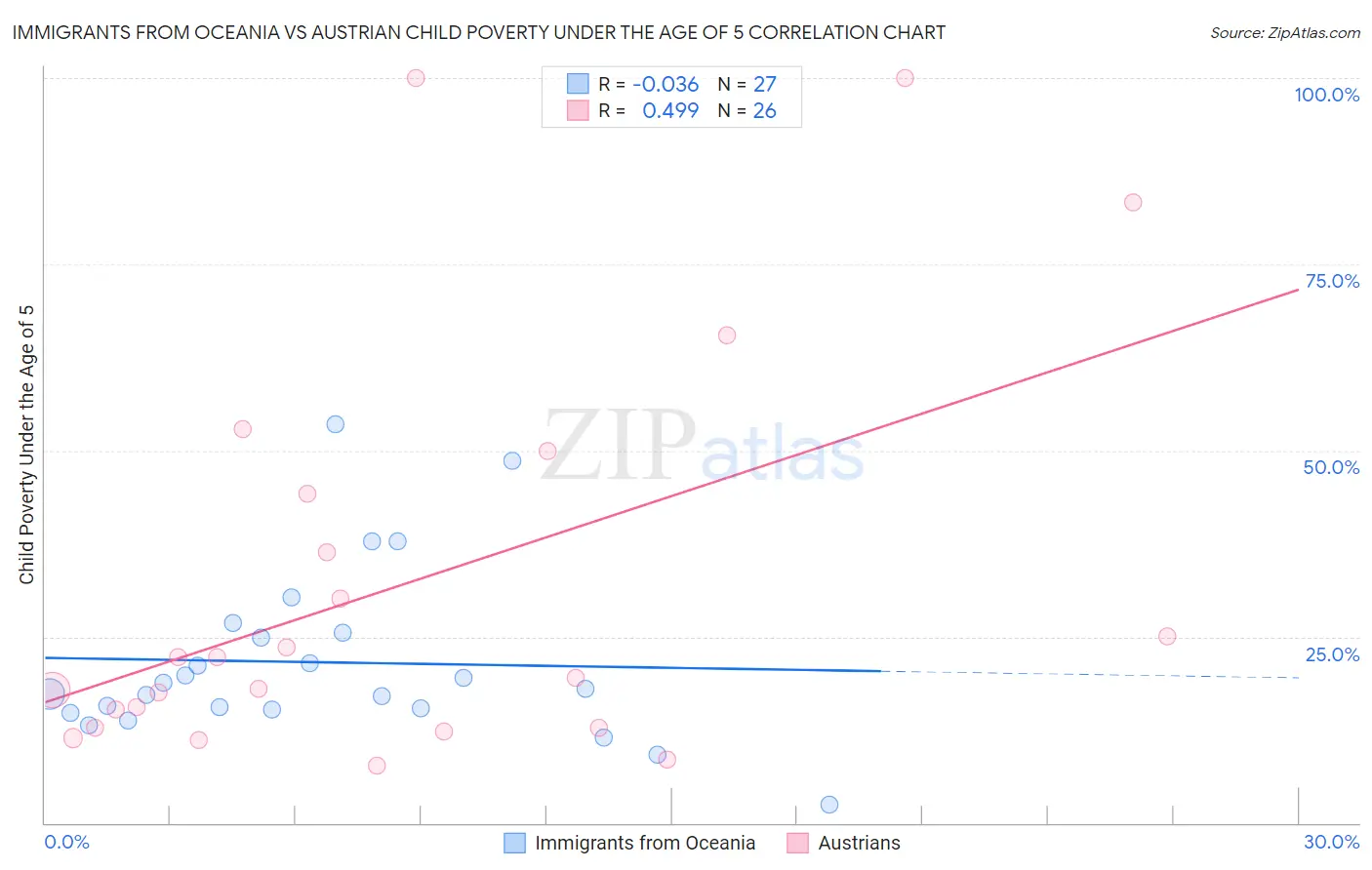 Immigrants from Oceania vs Austrian Child Poverty Under the Age of 5