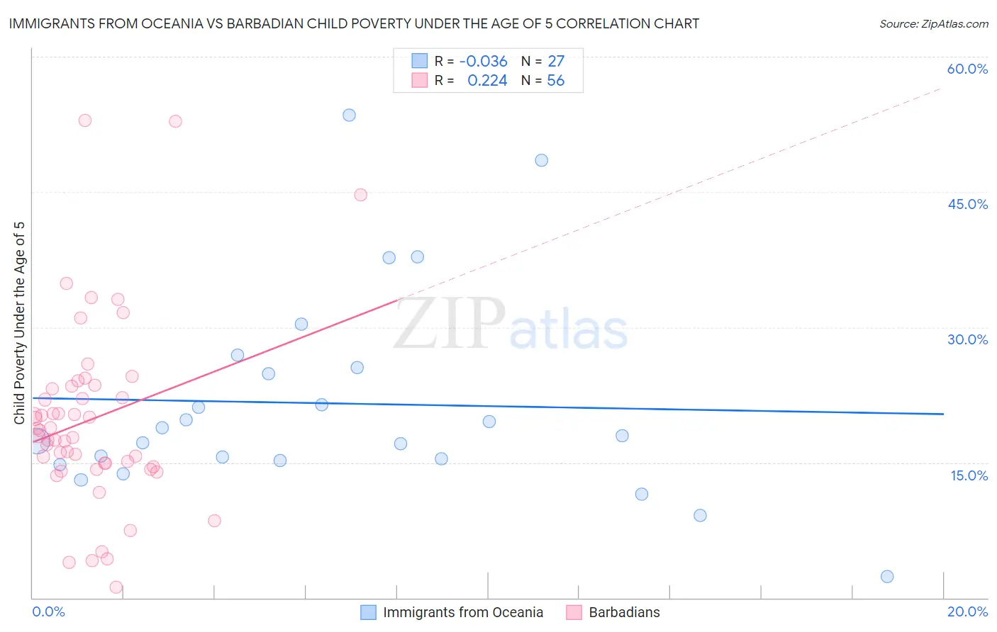 Immigrants from Oceania vs Barbadian Child Poverty Under the Age of 5