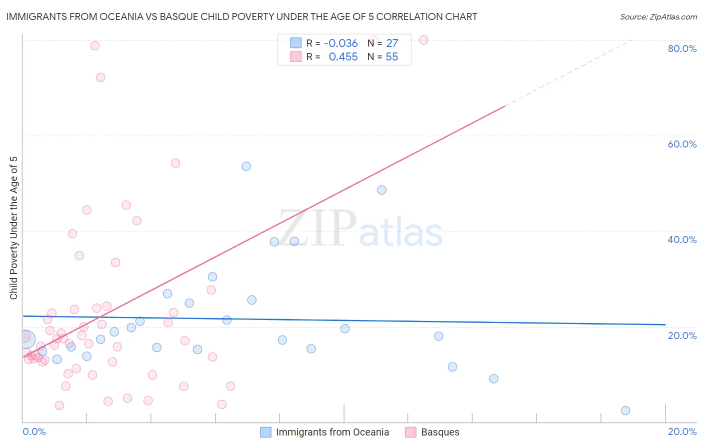 Immigrants from Oceania vs Basque Child Poverty Under the Age of 5