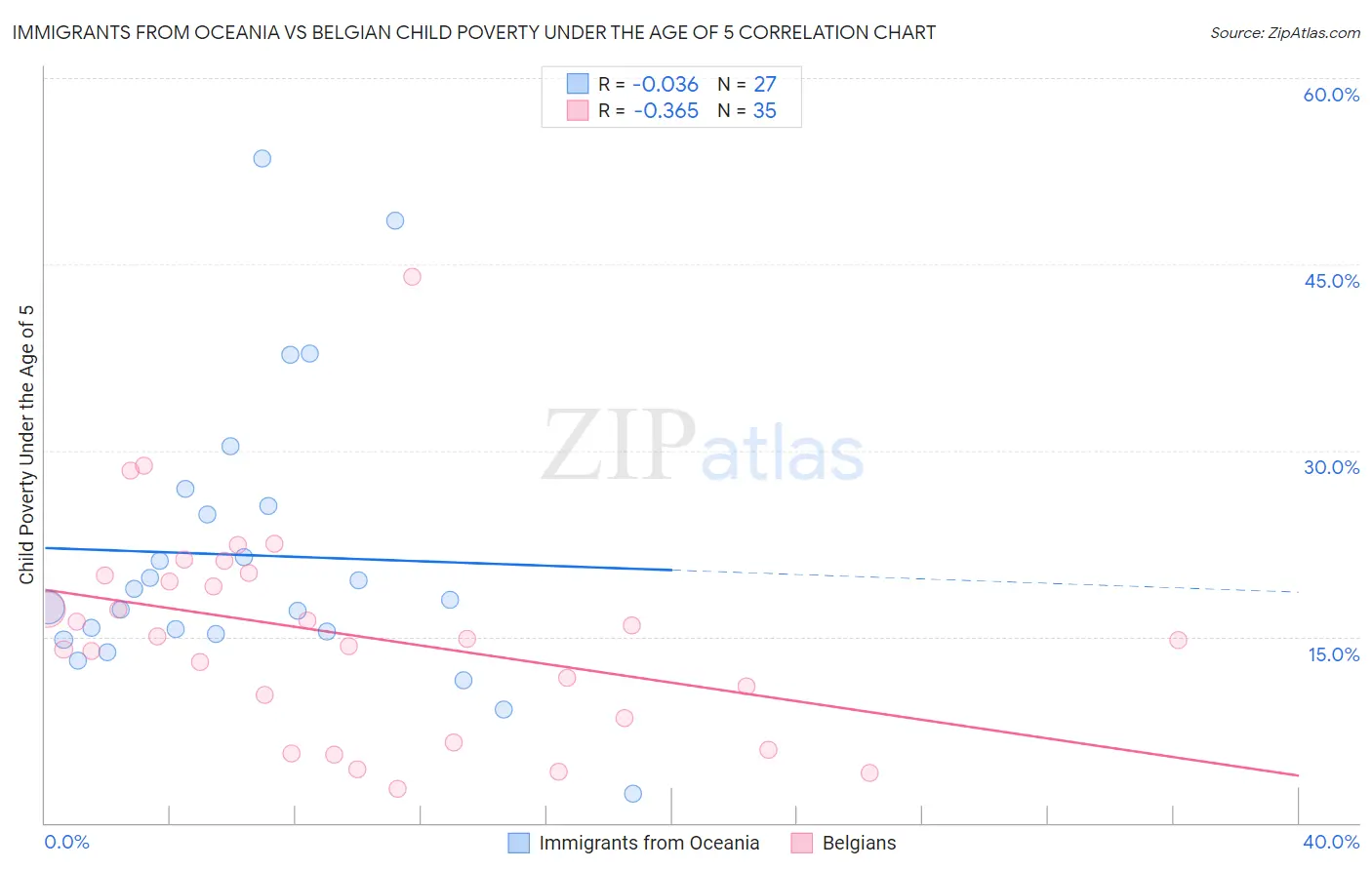 Immigrants from Oceania vs Belgian Child Poverty Under the Age of 5