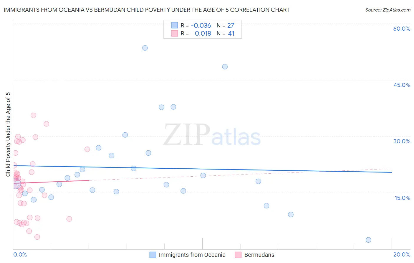 Immigrants from Oceania vs Bermudan Child Poverty Under the Age of 5