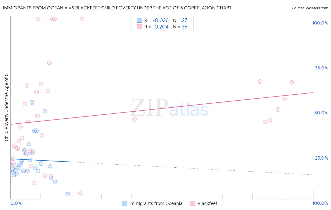 Immigrants from Oceania vs Blackfeet Child Poverty Under the Age of 5