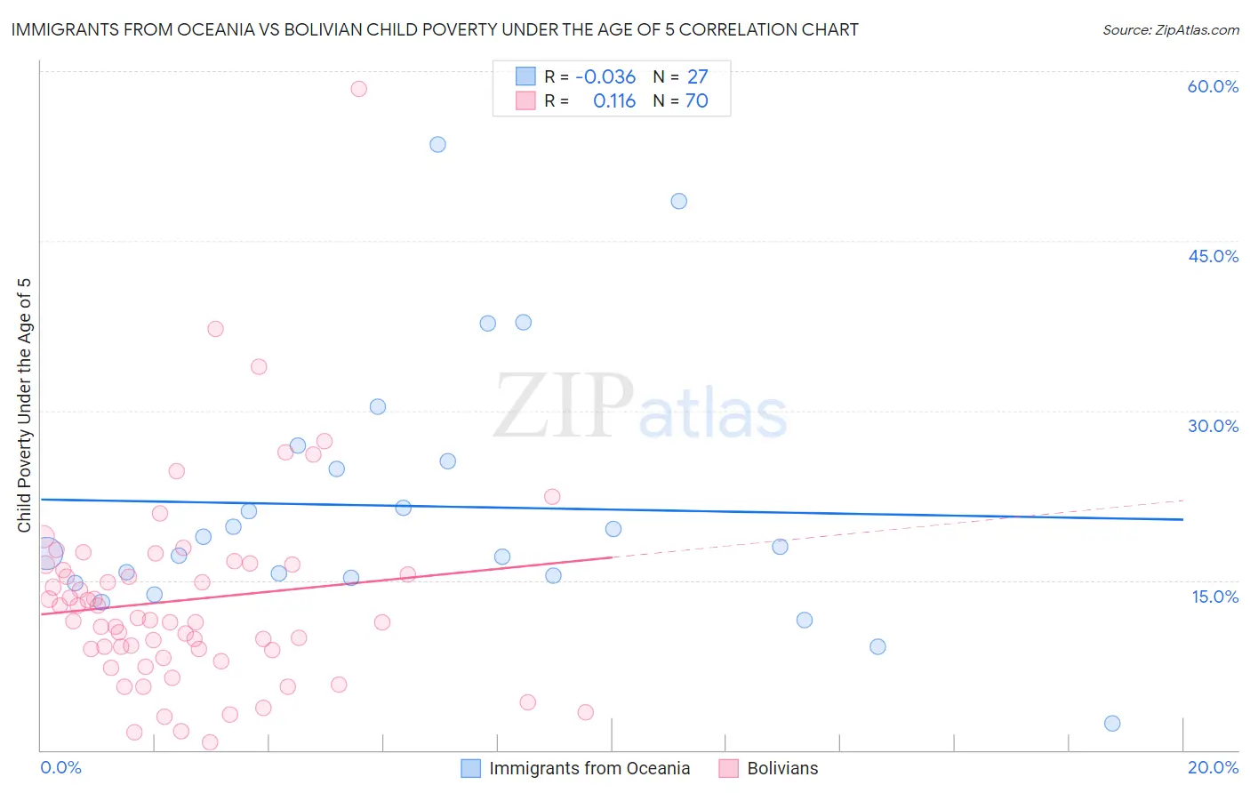 Immigrants from Oceania vs Bolivian Child Poverty Under the Age of 5