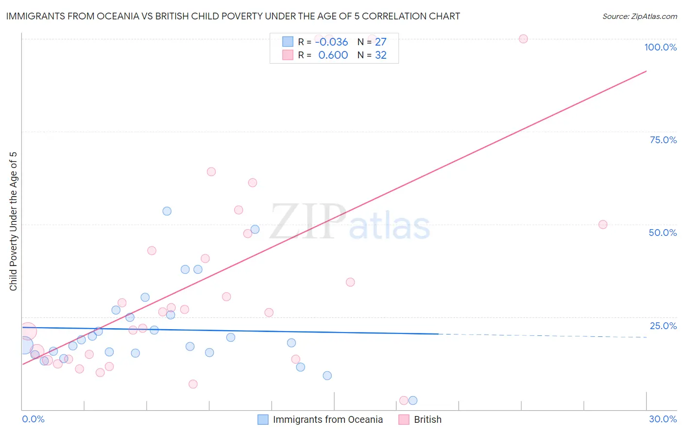 Immigrants from Oceania vs British Child Poverty Under the Age of 5