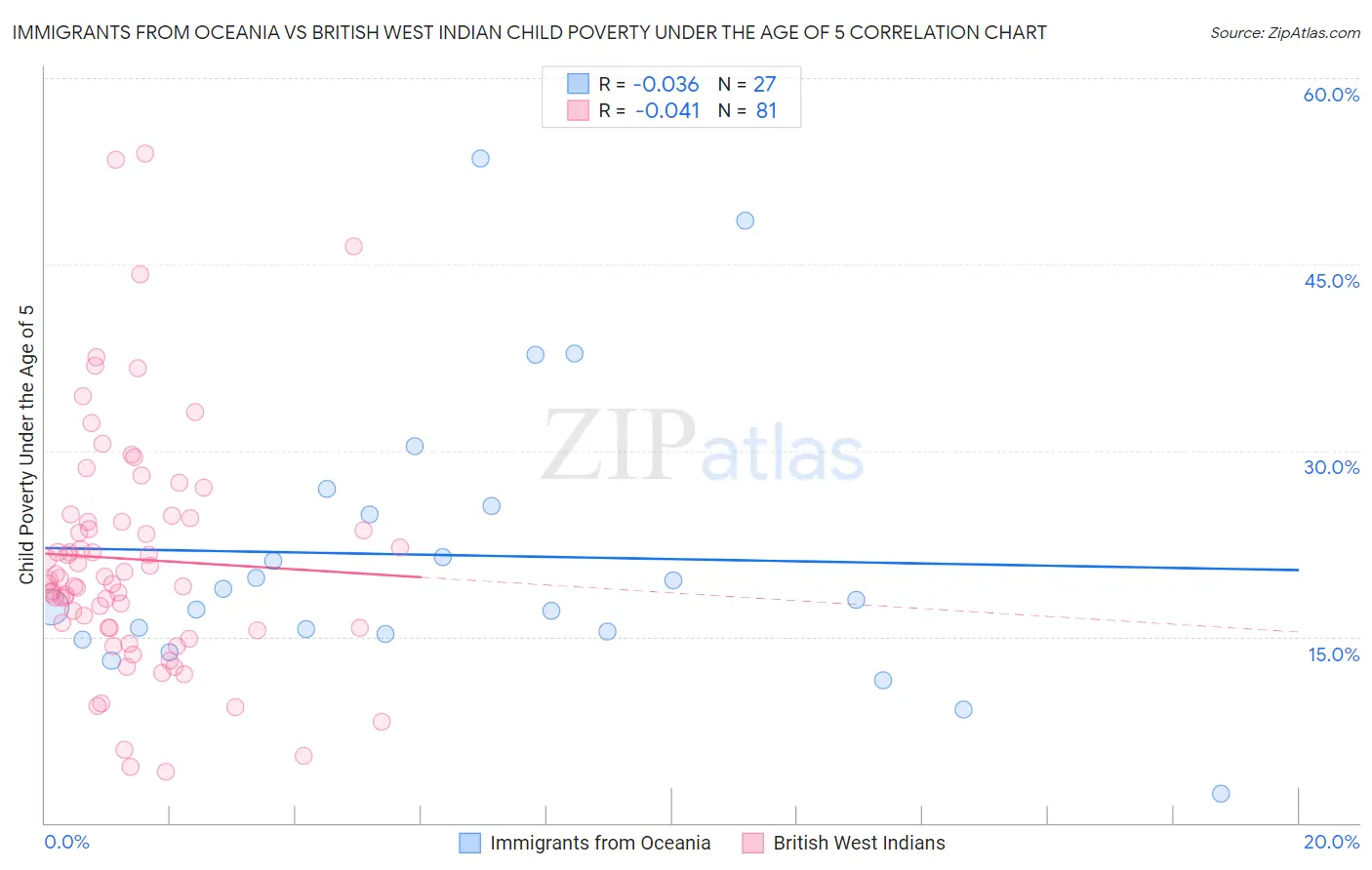 Immigrants from Oceania vs British West Indian Child Poverty Under the Age of 5