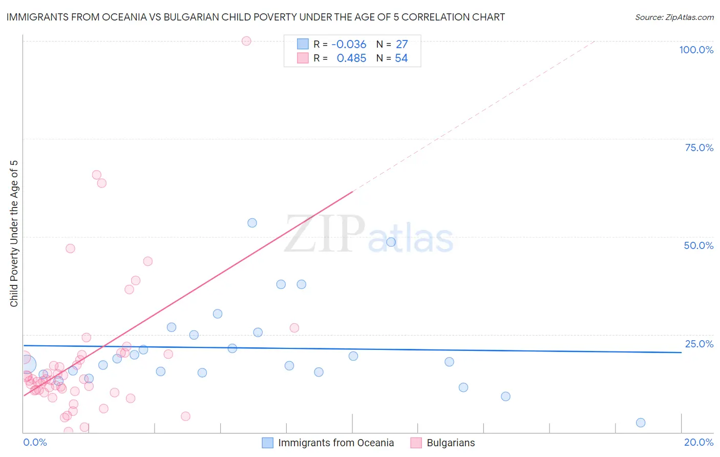 Immigrants from Oceania vs Bulgarian Child Poverty Under the Age of 5
