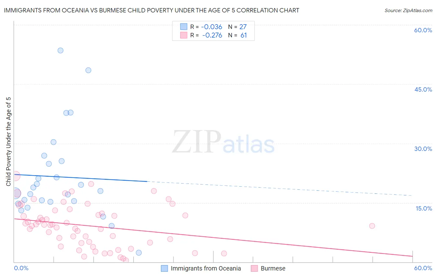 Immigrants from Oceania vs Burmese Child Poverty Under the Age of 5