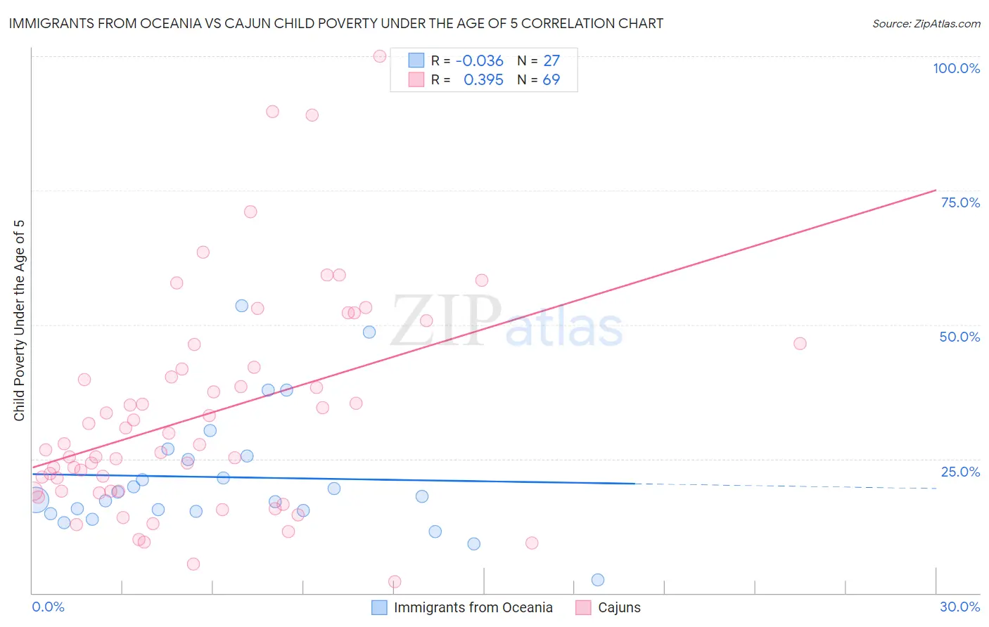 Immigrants from Oceania vs Cajun Child Poverty Under the Age of 5