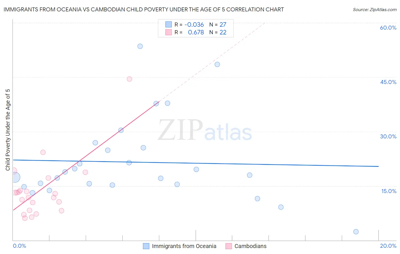 Immigrants from Oceania vs Cambodian Child Poverty Under the Age of 5