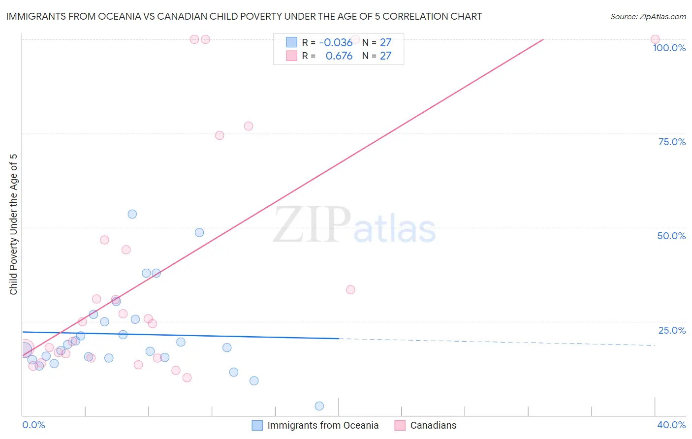 Immigrants from Oceania vs Canadian Child Poverty Under the Age of 5
