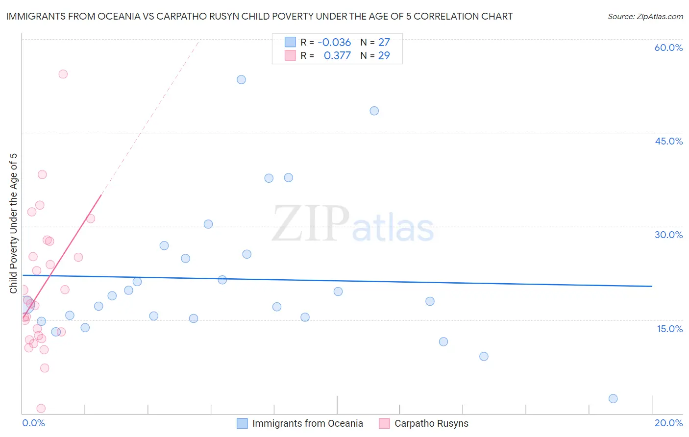 Immigrants from Oceania vs Carpatho Rusyn Child Poverty Under the Age of 5