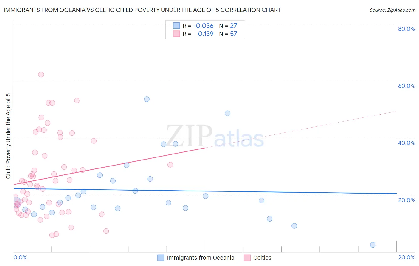 Immigrants from Oceania vs Celtic Child Poverty Under the Age of 5