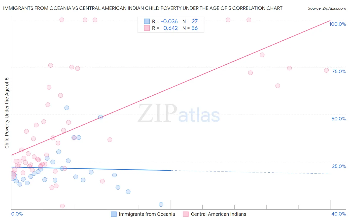 Immigrants from Oceania vs Central American Indian Child Poverty Under the Age of 5