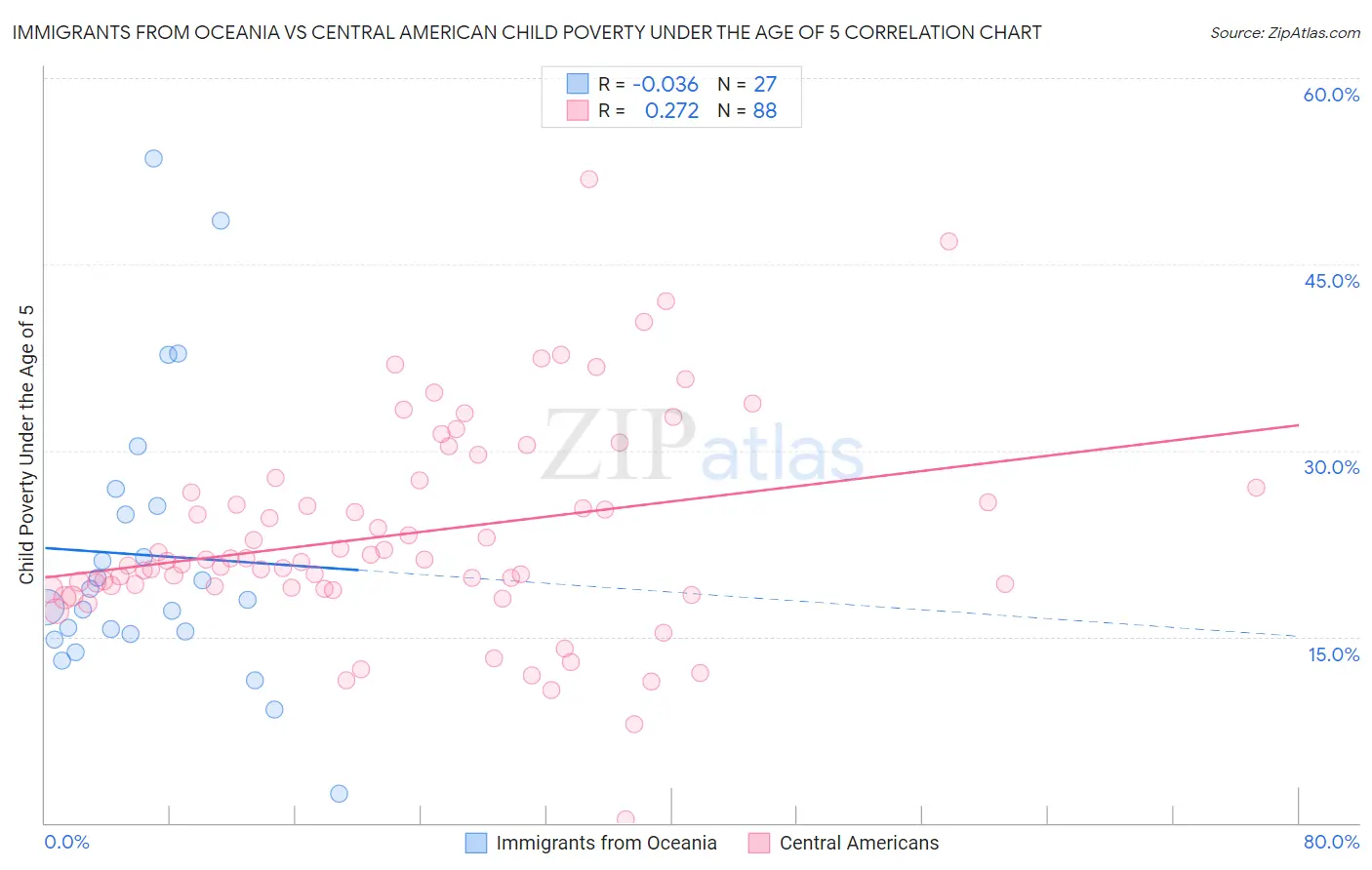 Immigrants from Oceania vs Central American Child Poverty Under the Age of 5