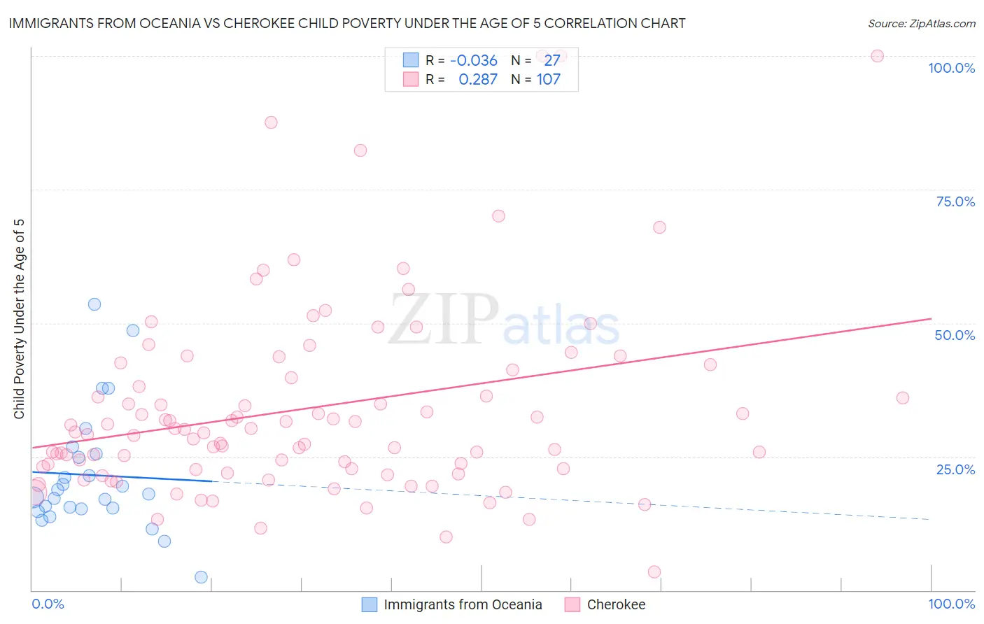 Immigrants from Oceania vs Cherokee Child Poverty Under the Age of 5