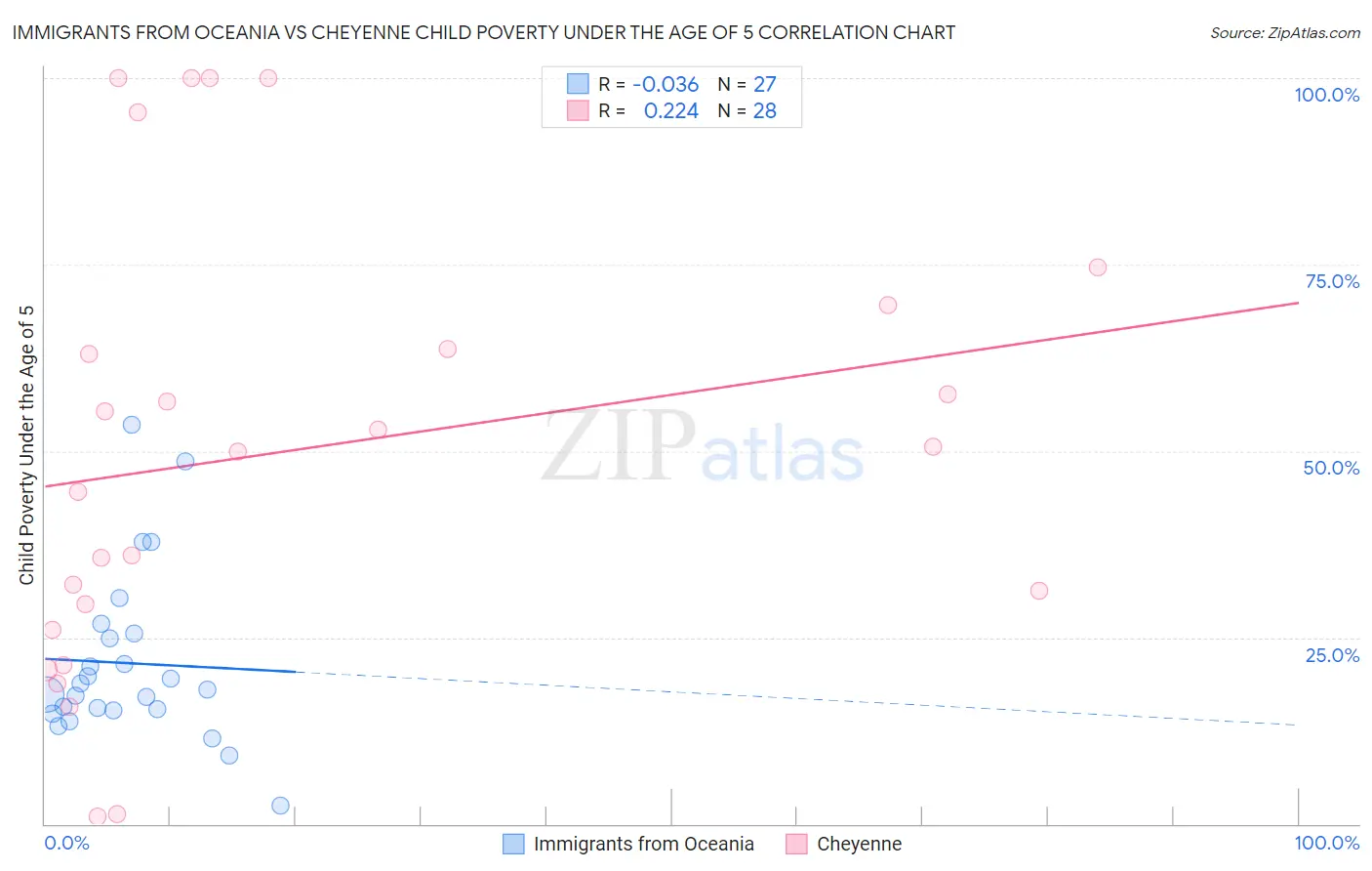 Immigrants from Oceania vs Cheyenne Child Poverty Under the Age of 5