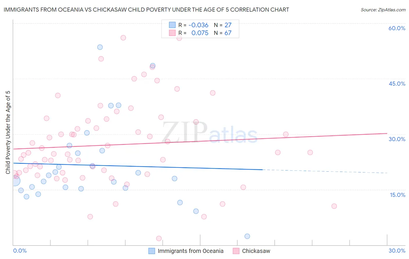 Immigrants from Oceania vs Chickasaw Child Poverty Under the Age of 5