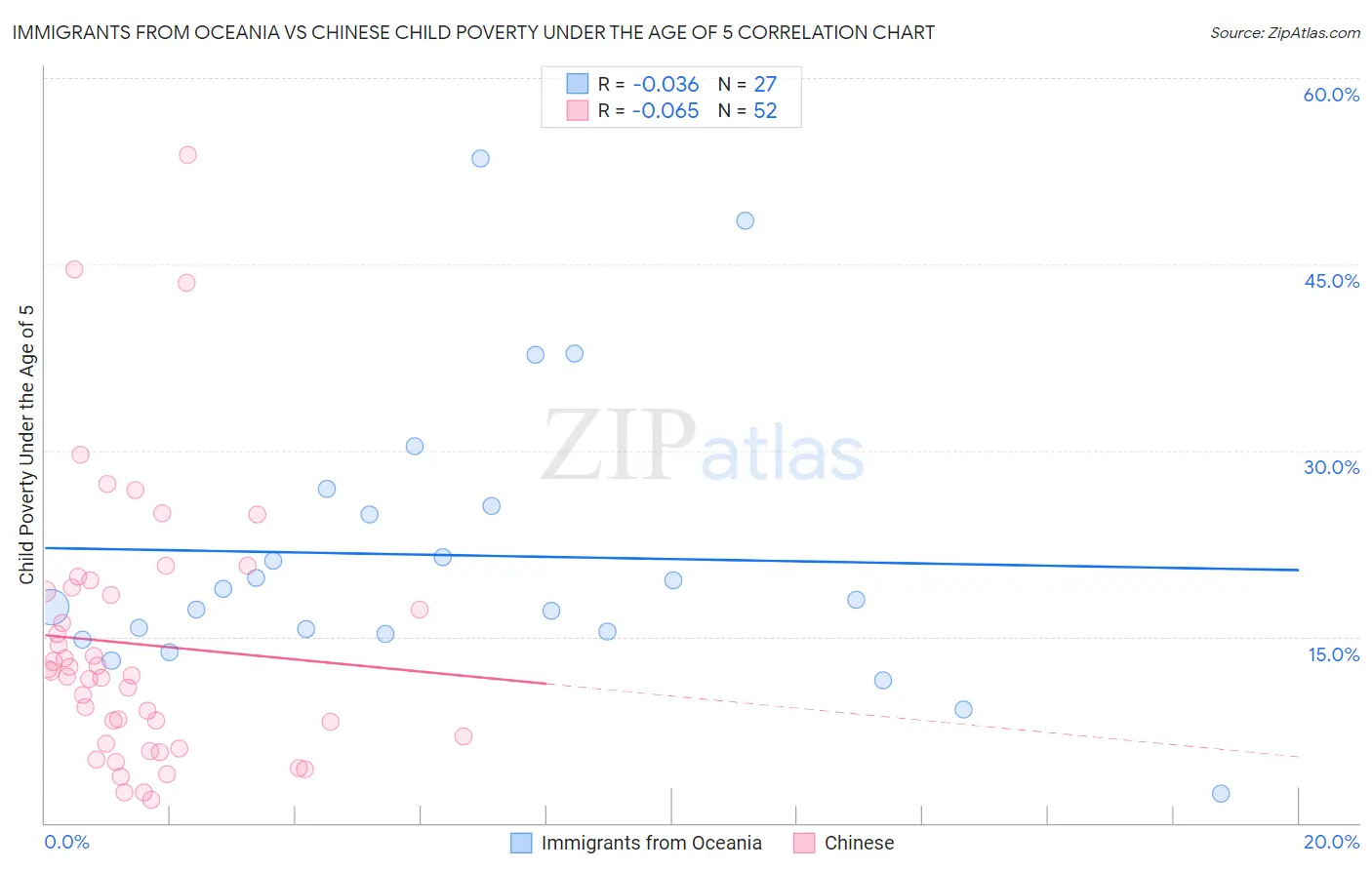Immigrants from Oceania vs Chinese Child Poverty Under the Age of 5
