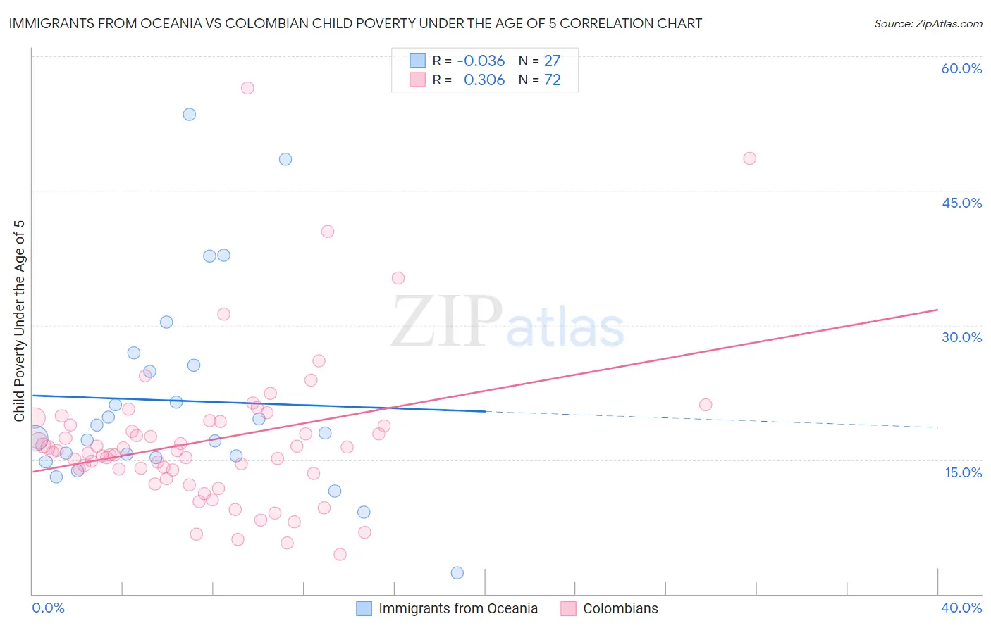 Immigrants from Oceania vs Colombian Child Poverty Under the Age of 5
